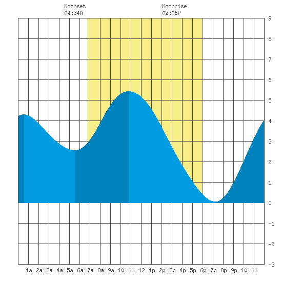 Joice Island tide chart for Tuesday, February 23, 2021