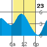 Joice Island tide chart for Tuesday, February 23, 2021