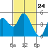 Joice Island tide chart for Wednesday, February 24, 2021