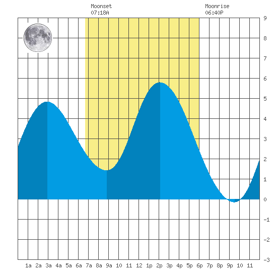 Joice Island tide chart for Saturday, February 27, 2021