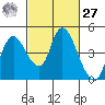 Joice Island tide chart for Saturday, February 27, 2021