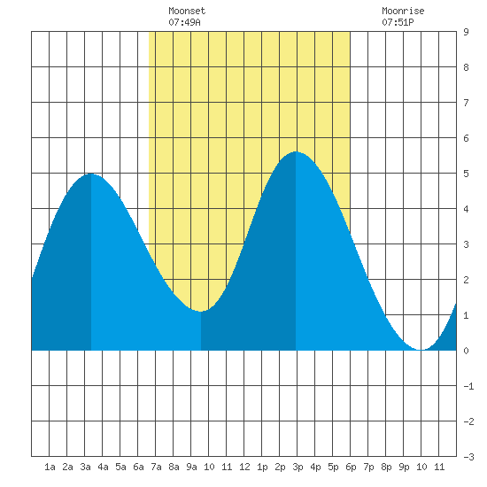Joice Island tide chart for Sunday, February 28, 2021