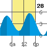 Joice Island tide chart for Sunday, February 28, 2021