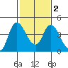 Joice Island tide chart for Tuesday, February 2, 2021