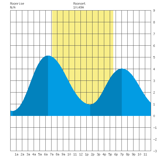 Joice Island tide chart for Wednesday, February 3, 2021