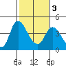 Joice Island tide chart for Wednesday, February 3, 2021
