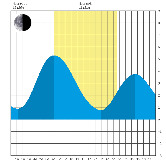 Joice Island tide chart for Thursday, February 4, 2021
