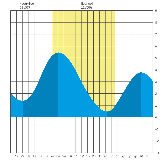 Joice Island tide chart for Friday, February 5, 2021