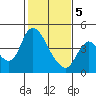 Joice Island tide chart for Friday, February 5, 2021