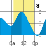 Joice Island tide chart for Monday, February 8, 2021