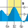 Joice Island tide chart for Tuesday, February 9, 2021