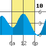 Joice Island tide chart for Wednesday, March 10, 2021