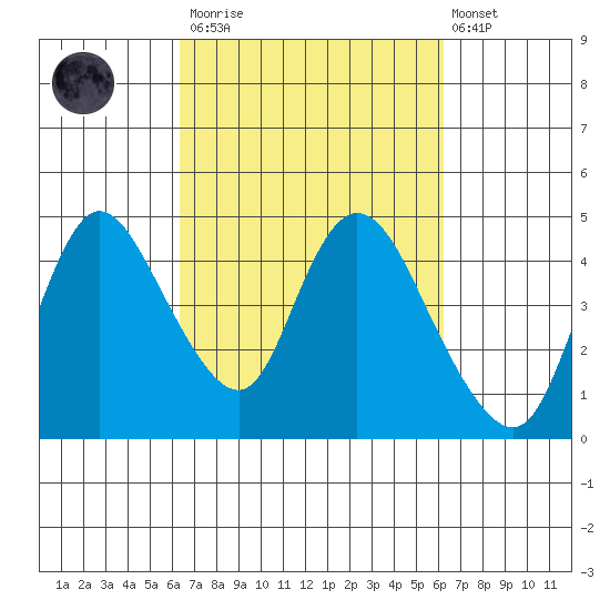 Joice Island tide chart for Saturday, March 13, 2021