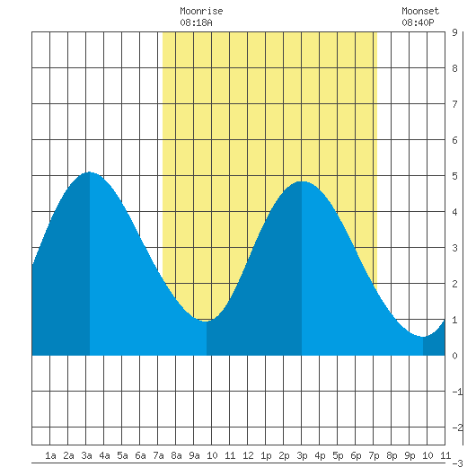 Joice Island tide chart for Sunday, March 14, 2021