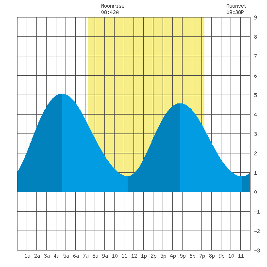 Joice Island tide chart for Monday, March 15, 2021