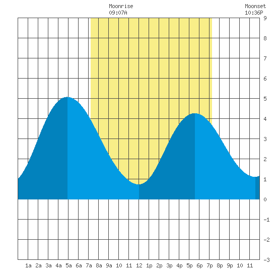 Joice Island tide chart for Tuesday, March 16, 2021
