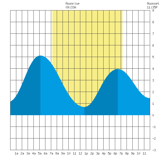 Joice Island tide chart for Wednesday, March 17, 2021