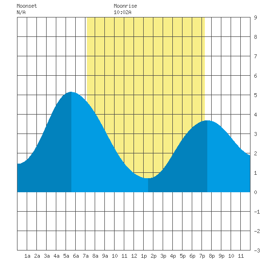 Joice Island tide chart for Thursday, March 18, 2021