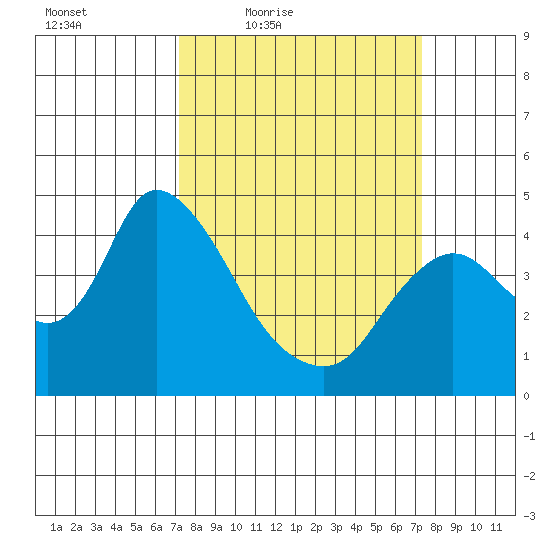 Joice Island tide chart for Friday, March 19, 2021