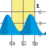 Joice Island tide chart for Monday, March 1, 2021