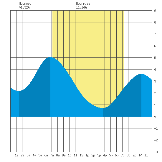 Joice Island tide chart for Saturday, March 20, 2021