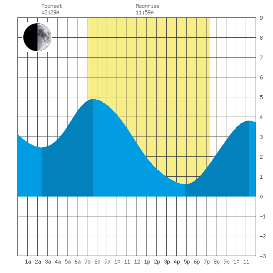 Joice Island tide chart for Sunday, March 21, 2021