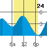 Joice Island tide chart for Wednesday, March 24, 2021