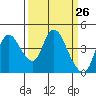 Joice Island tide chart for Friday, March 26, 2021