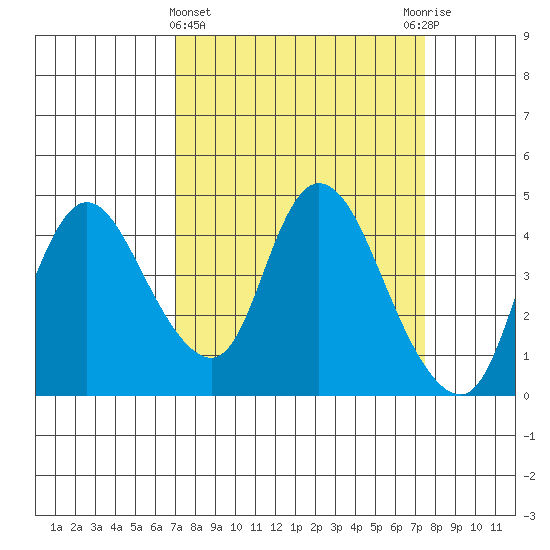 Joice Island tide chart for Saturday, March 27, 2021