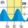 Joice Island tide chart for Sunday, March 28, 2021