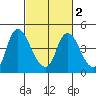Joice Island tide chart for Tuesday, March 2, 2021
