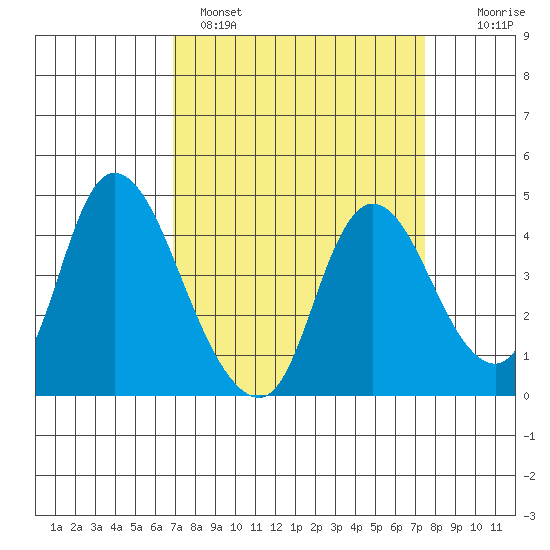 Joice Island tide chart for Tuesday, March 30, 2021