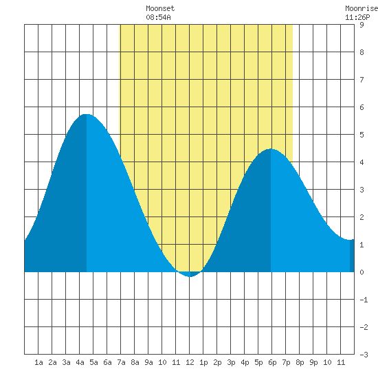 Joice Island tide chart for Wednesday, March 31, 2021