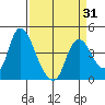 Joice Island tide chart for Wednesday, March 31, 2021