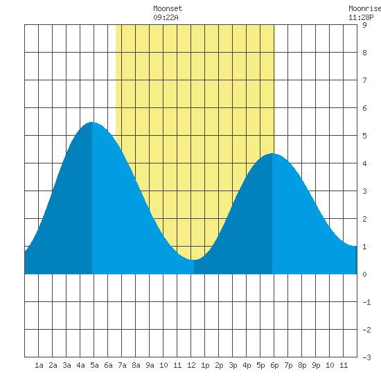 Joice Island tide chart for Wednesday, March 3, 2021