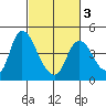 Joice Island tide chart for Wednesday, March 3, 2021