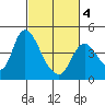 Joice Island tide chart for Thursday, March 4, 2021
