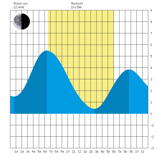 Joice Island tide chart for Friday, March 5, 2021