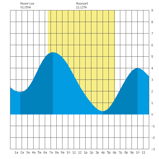 Joice Island tide chart for Saturday, March 6, 2021