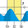 Joice Island tide chart for Sunday, March 7, 2021