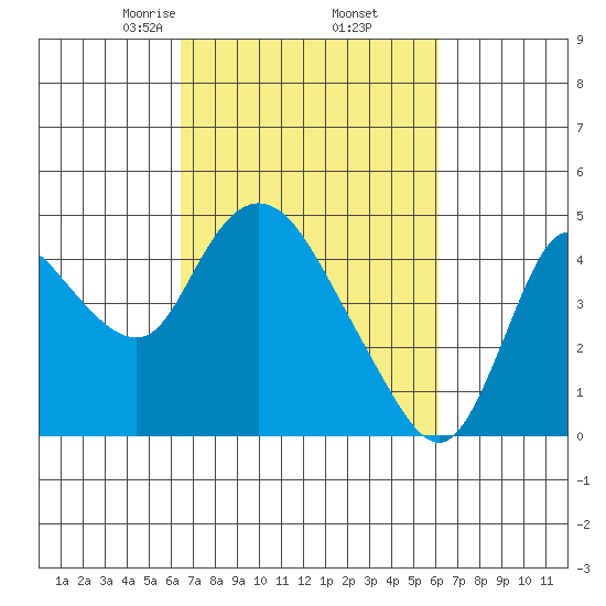 Joice Island tide chart for Monday, March 8, 2021