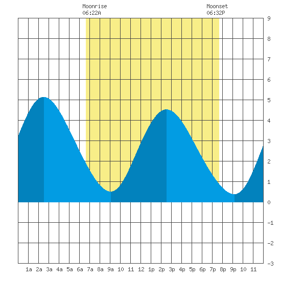 Joice Island tide chart for Saturday, April 10, 2021