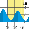Joice Island tide chart for Saturday, April 10, 2021