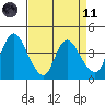 Joice Island tide chart for Sunday, April 11, 2021