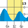 Joice Island tide chart for Tuesday, April 13, 2021