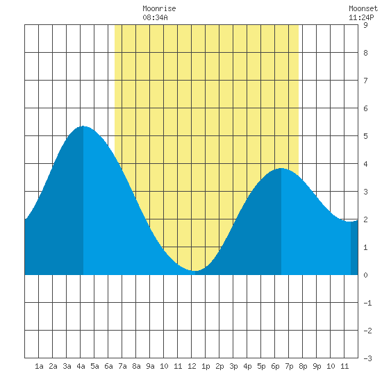 Joice Island tide chart for Thursday, April 15, 2021