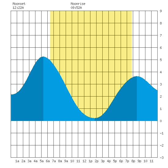 Joice Island tide chart for Saturday, April 17, 2021