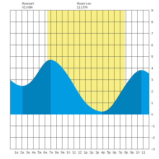 Joice Island tide chart for Monday, April 19, 2021
