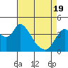 Joice Island tide chart for Monday, April 19, 2021