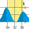 Joice Island tide chart for Thursday, April 1, 2021